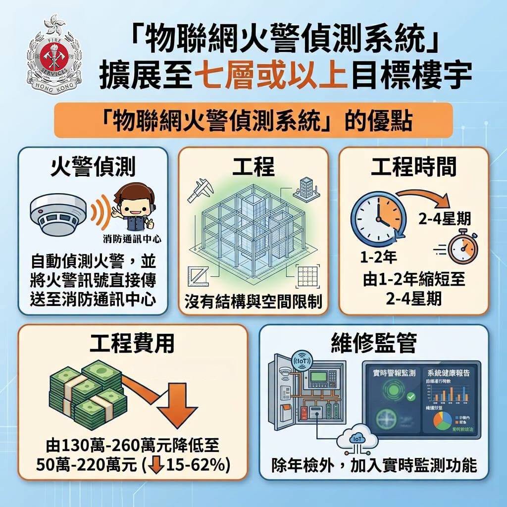 消防處「物聯網火警偵測系統」先導計劃將擴展至七層或以上舊樓。消防處FB圖片