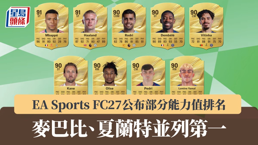 EA Sports FC27｜公布部分能力值排名 麥巴比、夏蘭特並列第一。EA Sports官網