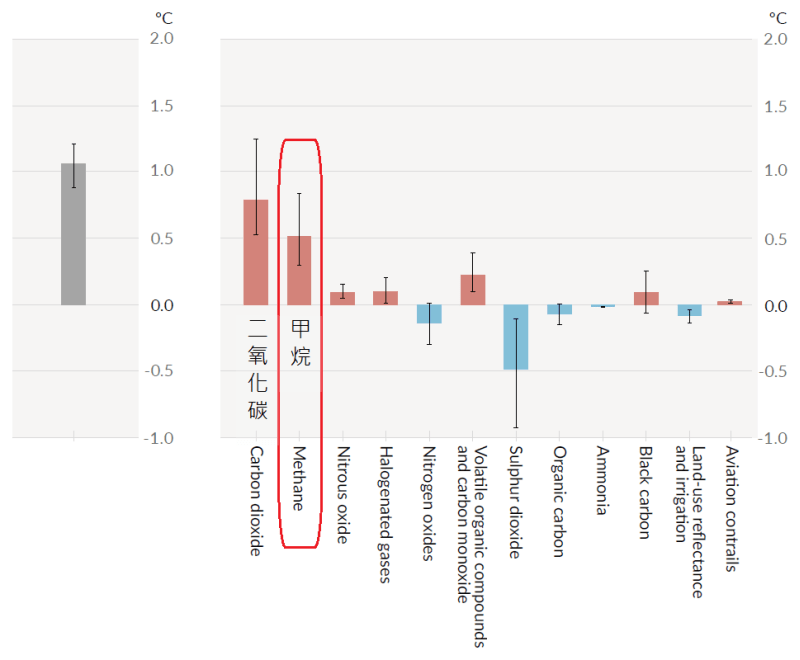 2010-2019年全球表面平均溫度較工業化前水平高出約1.1℃，當中約0.5℃的升溫是源自甲烷。天文台