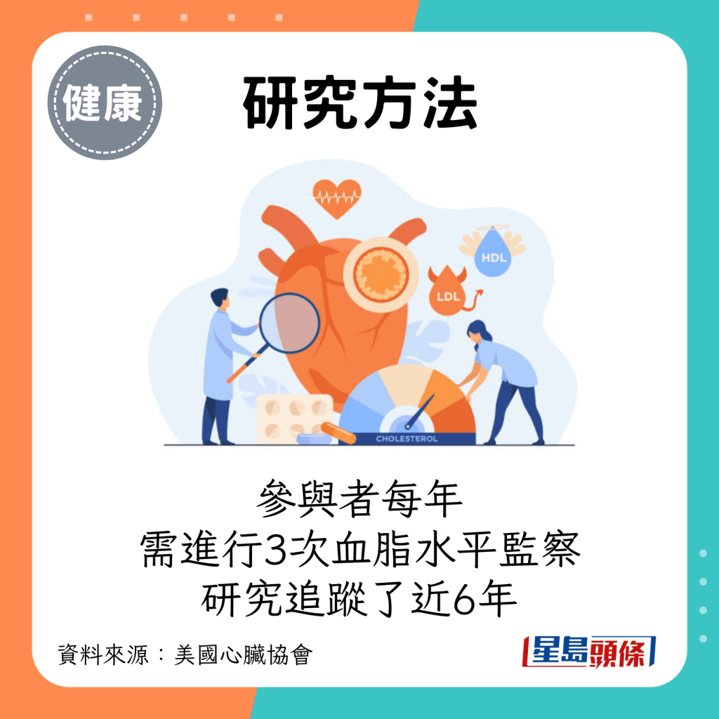 參與者每年需進行3次血脂水平監察