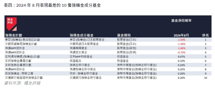 2024 年 8 月表現最差的 10 隻強積金成分基金