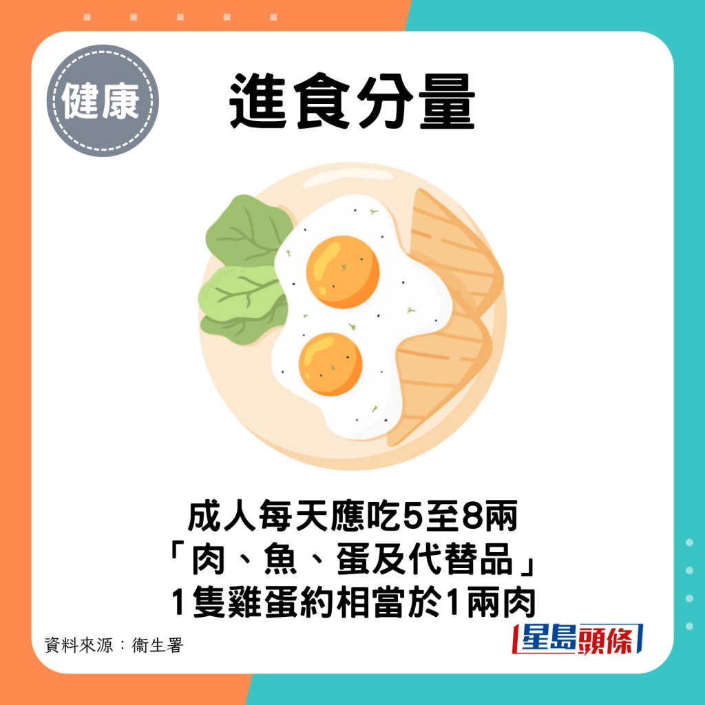 成人每天應吃5至8両「肉、魚、蛋及代替品」，而1隻雞蛋約相當於1両肉。