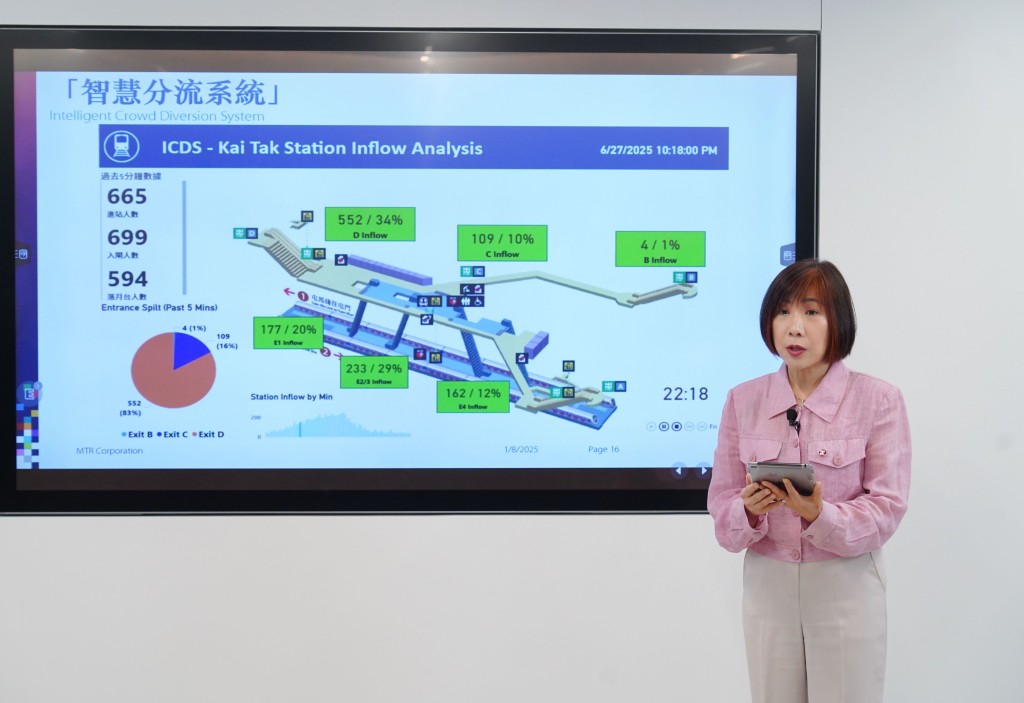 梁靜雯表示,系統運用影像分析及人工智能,透過閉路電視影像,辨識車站不同位置的繁忙程度,讓車站團隊「一眼關七」。 梁靜雯表示,系統運用影像分析及人工智能,透過閉路電視影像,辨識車站不同位置的繁忙程度,讓車站團隊「一眼關七」。