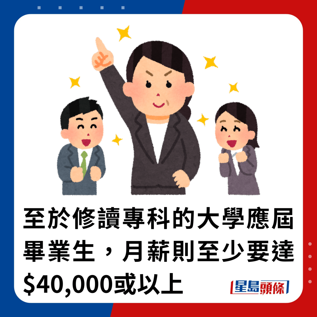 至于修读专科的大学应届毕业生，月薪则至少要达$40,000或以上