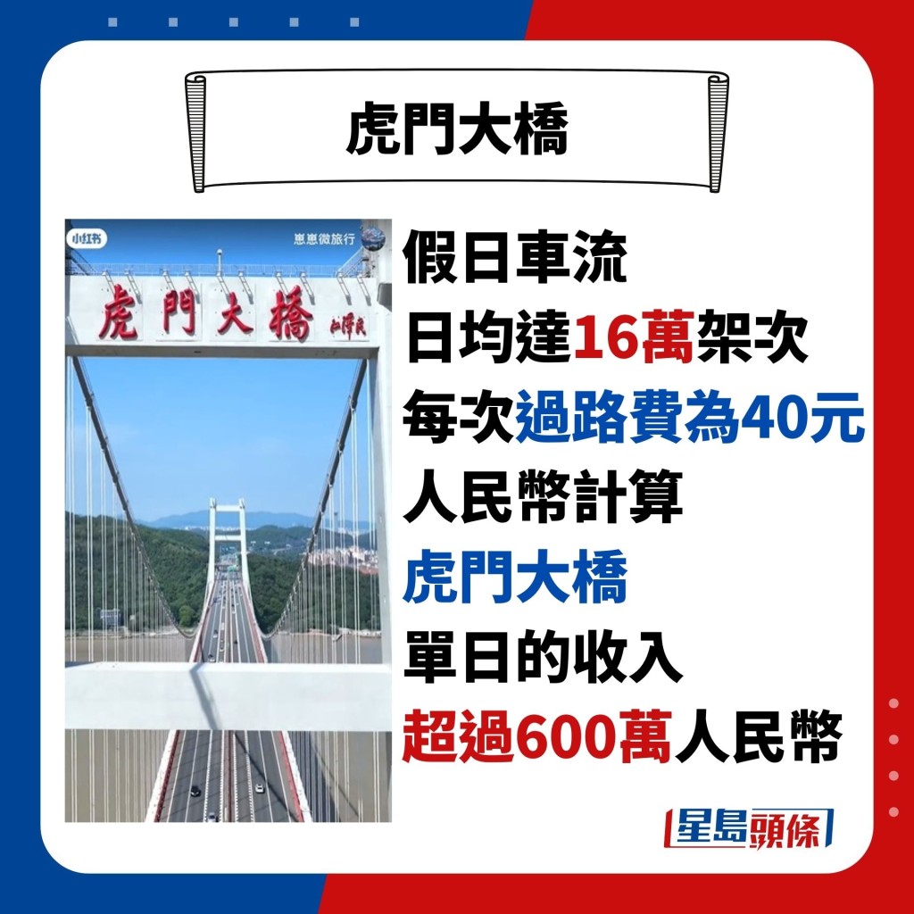 假日车流 日均达16万架次 每次过路费为40元人民币计算 虎门大桥 单日的收入 超过600万人民币