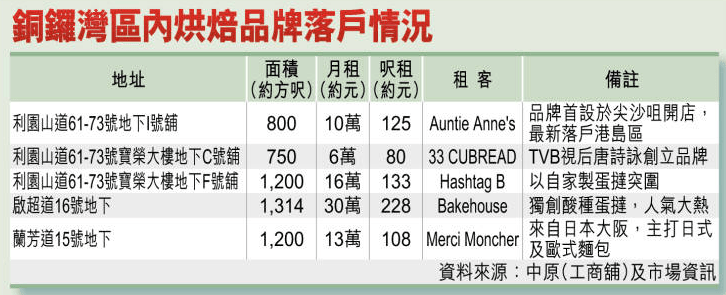 銅鑼灣區內烘焙品牌落戶情況。 銅鑼灣區內烘焙品牌落戶情況。