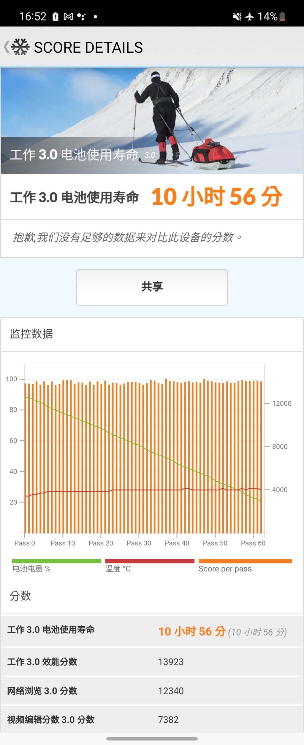 電池容量增至3,700mAh，以《PCMark》進行測試，續航力達到10小時56分鐘。