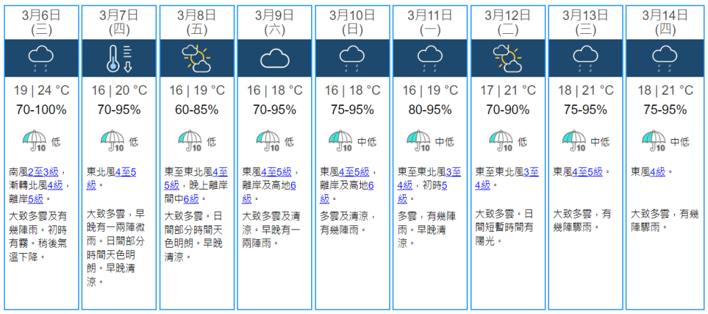 本港今日天氣潮濕。天文台預測，3月6日至3月14日一股東北季候風會在明日逐漸影響華南沿岸，預料高空擾動會在下周初至中期為廣東帶來不穩定天氣。（天文台網站截圖）