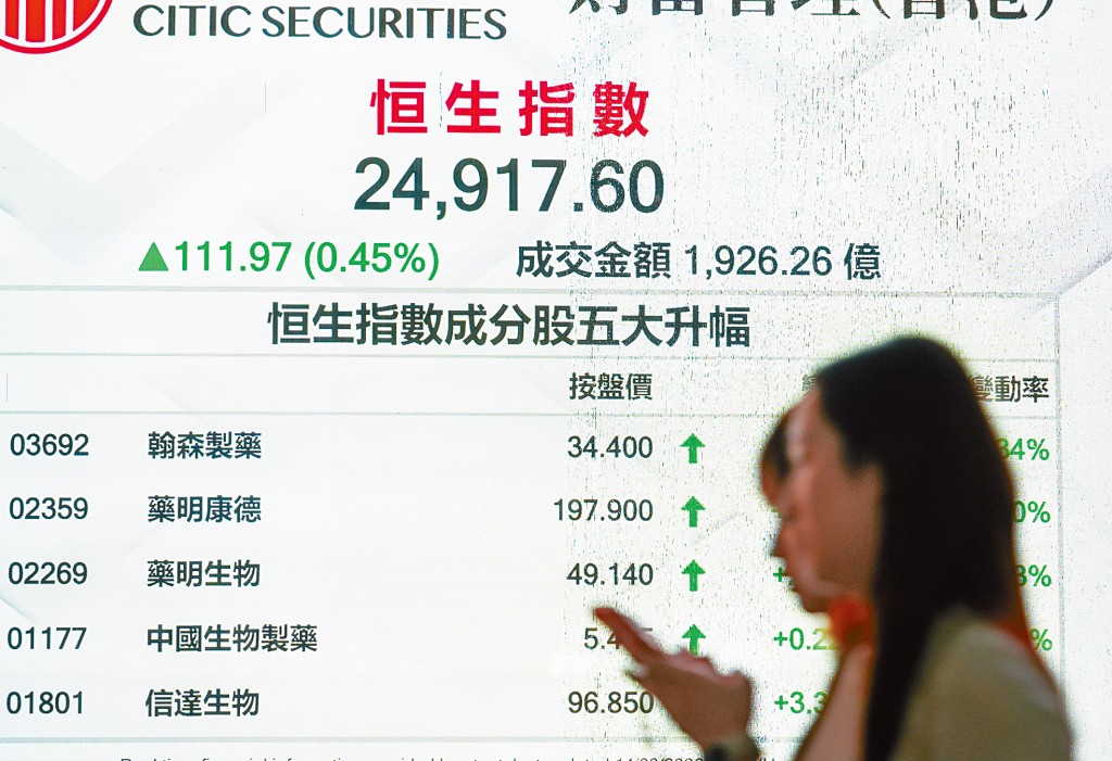 恒指昨日先跌後升，收報24917點，升111點。