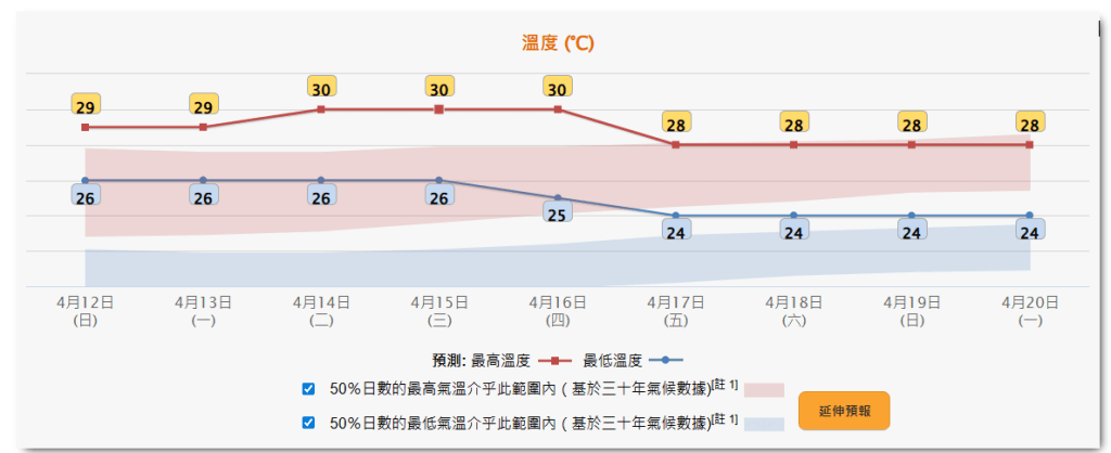 下周天氣炎熱，連續三日最高氣溫30度。天文台網頁截圖