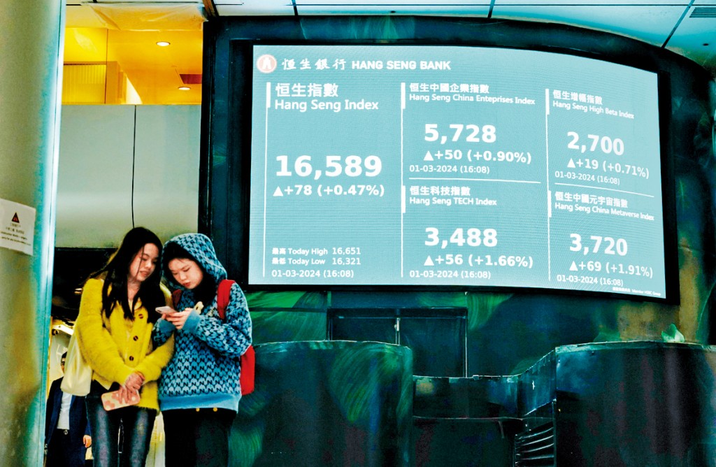 恒指昨日收報16589點,升78點或0.5%。