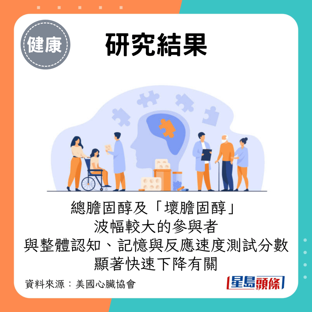 總膽固醇及「壞膽固醇」水平如波幅較大，與整體認知測試分數及記憶與反應速度測試分數，顯著快速下降有關。