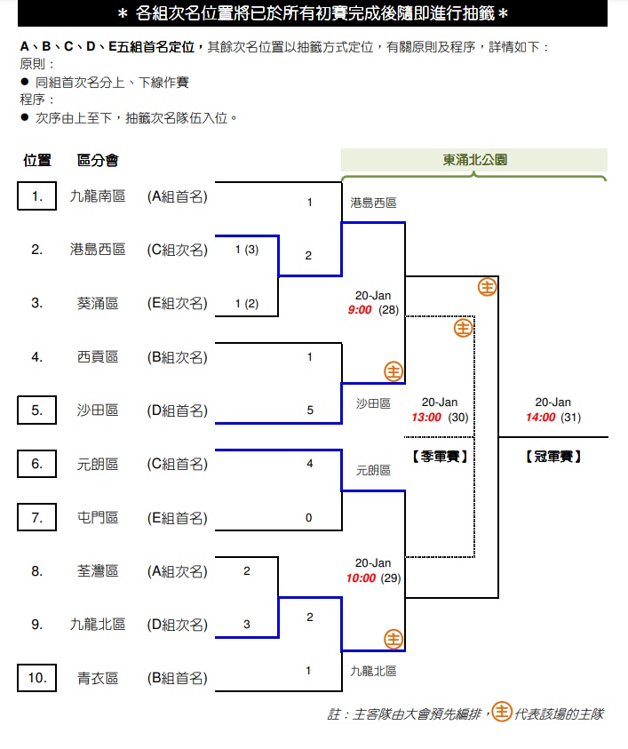 按照淘汰賽賽圖，E組首名要面對C組首名。（學界體育聯會）