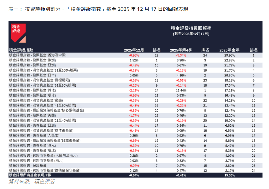 按資產類別劃分，積金評級指數截至2025年12月17日回報表現