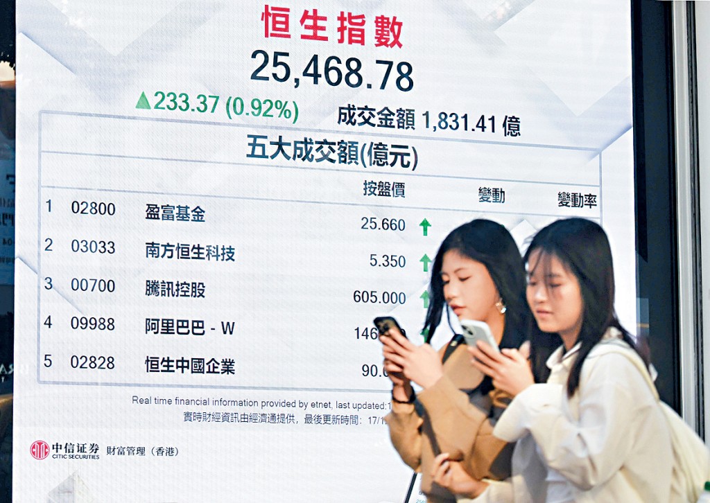 恒指昨日收報25468點，升233點。