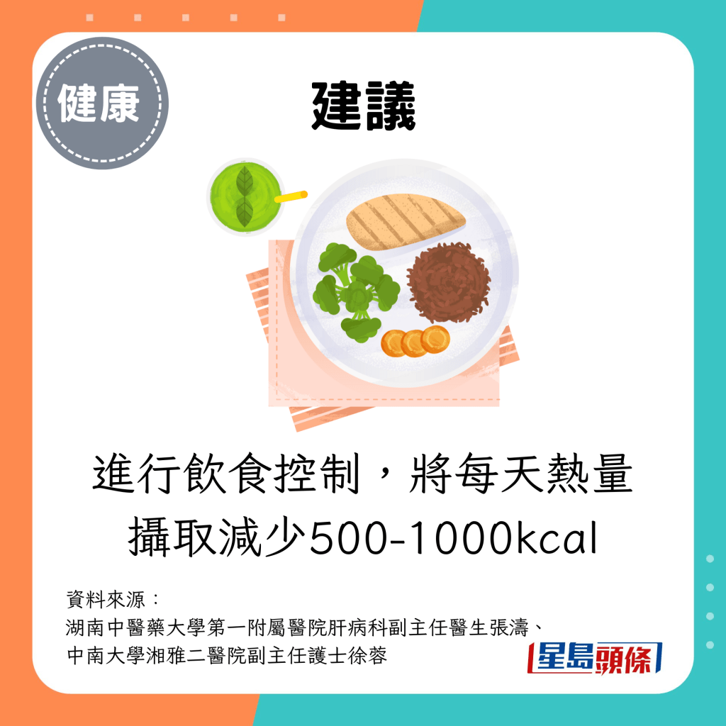 建議進行飲食控制，將每天熱量攝取減少500-1000kcal