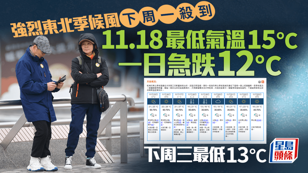 天氣｜天文台預測11.18最低氣溫15°C 一日急跌12°C  下周三高低溫差僅3度