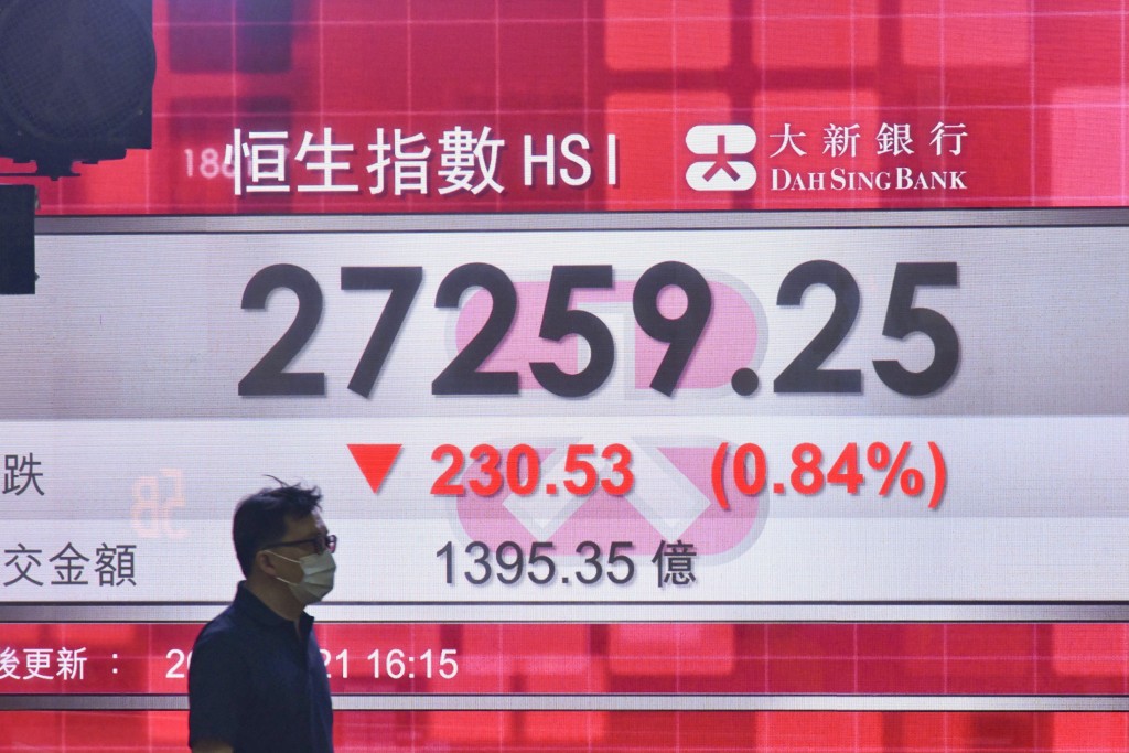 港股收市恒指报27259.25点。