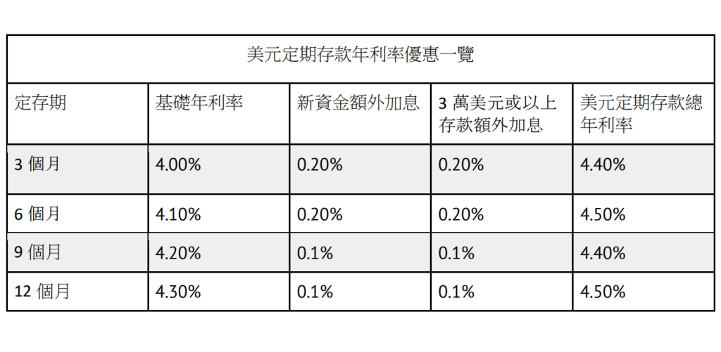 Ant Bank美元定存優惠息率。