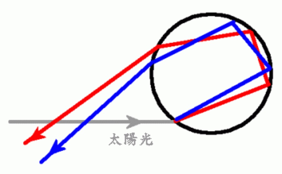 若光線在水滴內進行了兩次反射，便會產生第二道彩虹（霓）。天文台