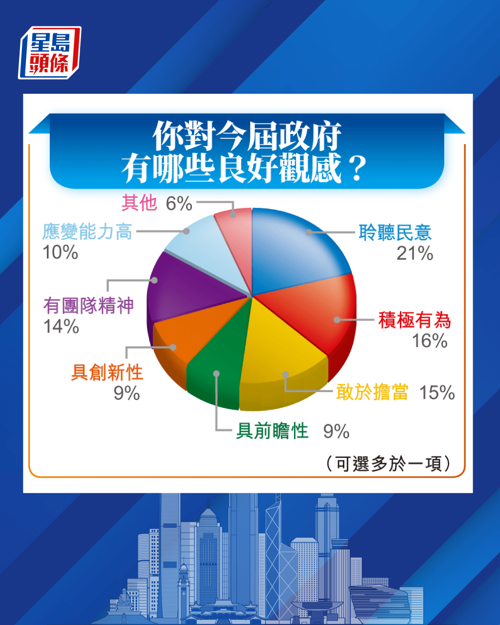 最多受訪者認為政府聆聽民意,其次是積極有為。 最多受訪者認為政府聆聽民意,其次是積極有為。