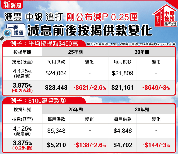 减息前后按揭供款变化。资料来源：中原按揭