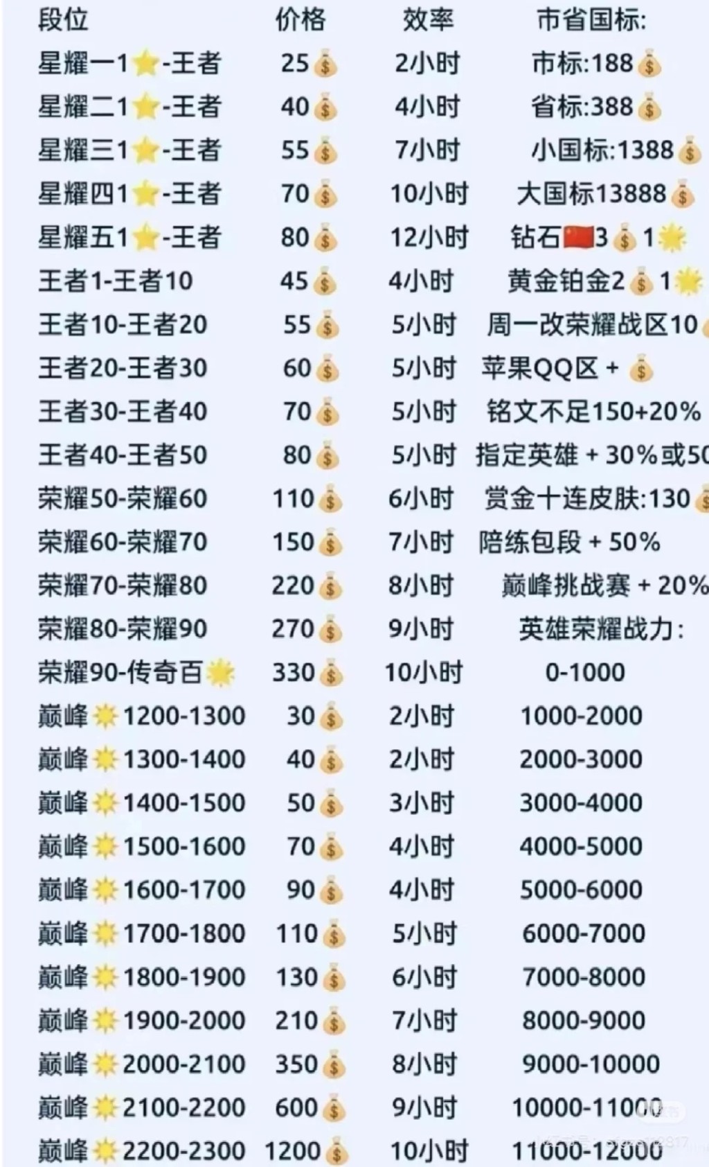 電商平台或社交平台有大量遊戲「代練」服務。