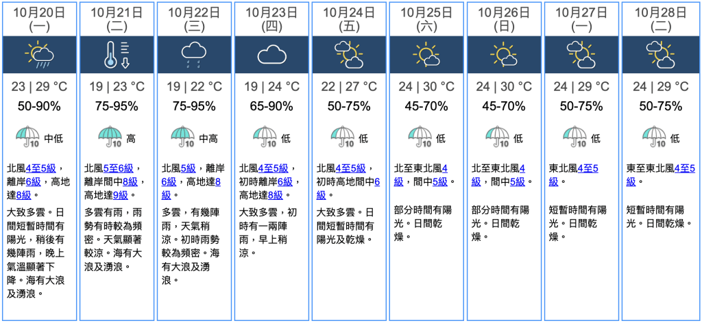 九天天氣預報 九天天氣預報