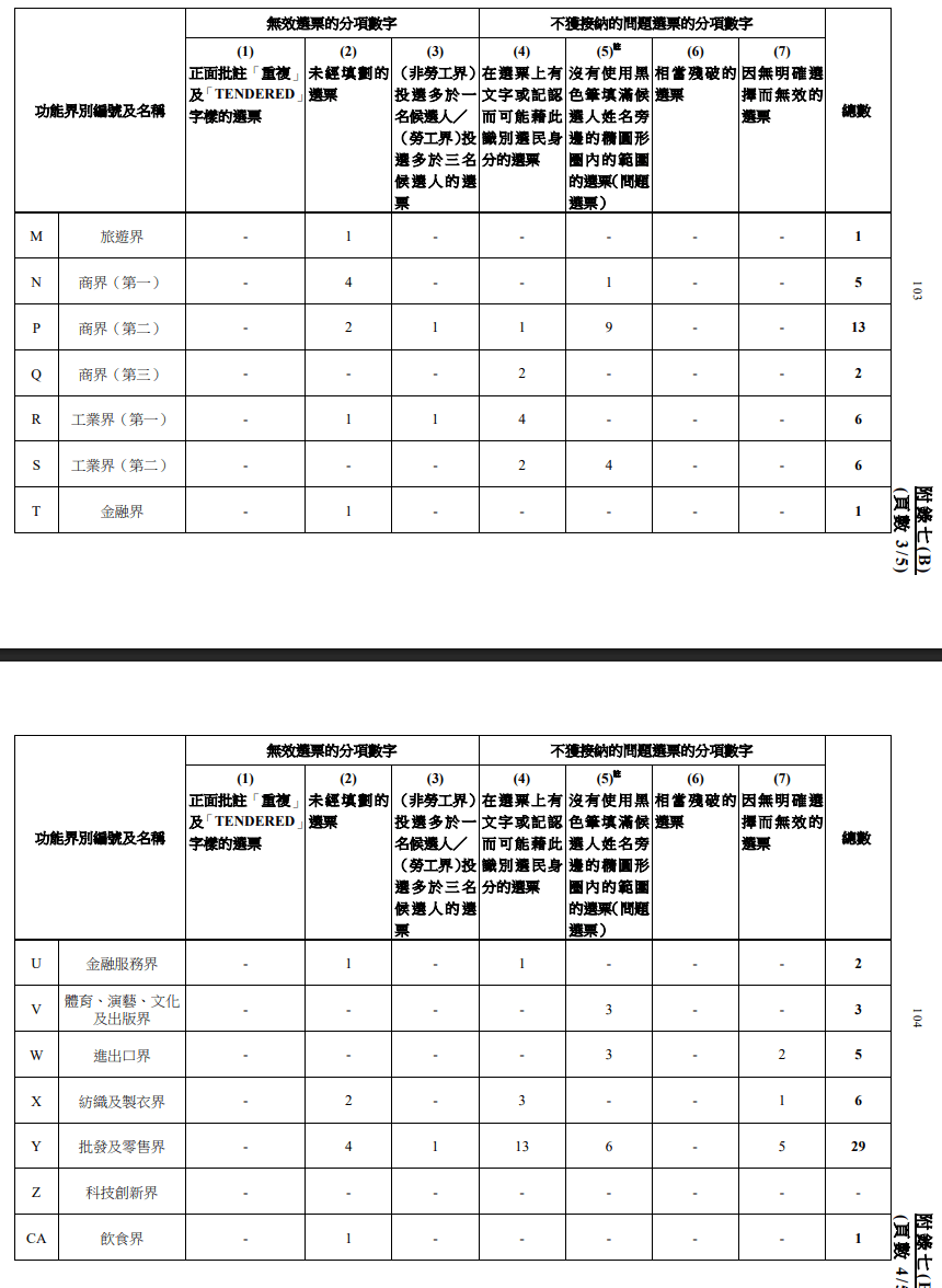 功能界別有逾2千張白票。報告截圖