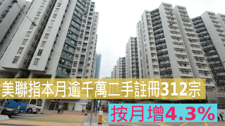 美聯指本月逾千萬二手註冊312宗。