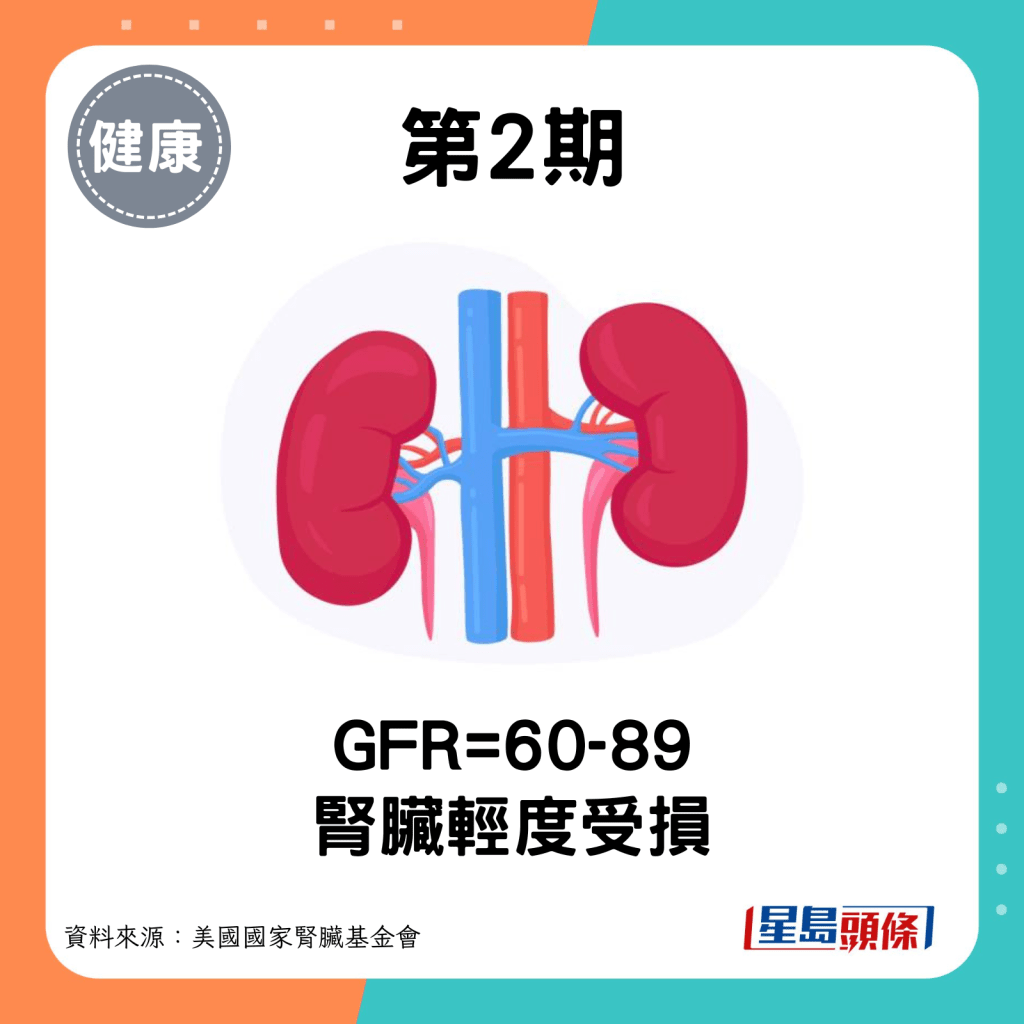 第2期：GFR=60-89，腎臟輕度受損。