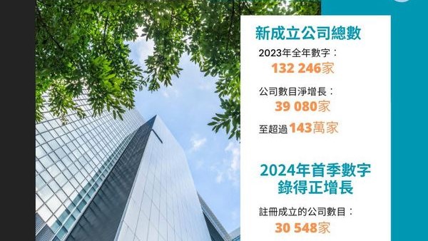 今年首季註冊成立公司逾3萬間 較解散個案多逾千間