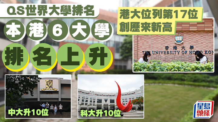 最新QS世界大學排名結果出爐，香港大學排名升9位至第17名，躋身全球首20位。