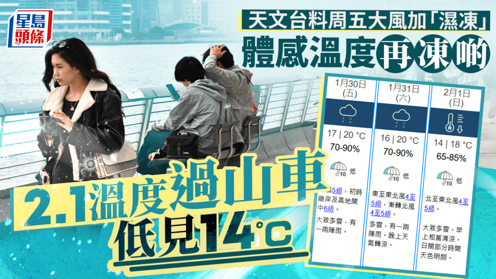 天氣寒冷｜天文台料周五風勢頗大濕度90% 體感溫度或更低 2.1低見14°C