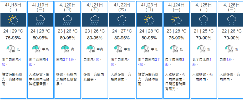 根据九天天气预测，本港明日起一连9日有雨。