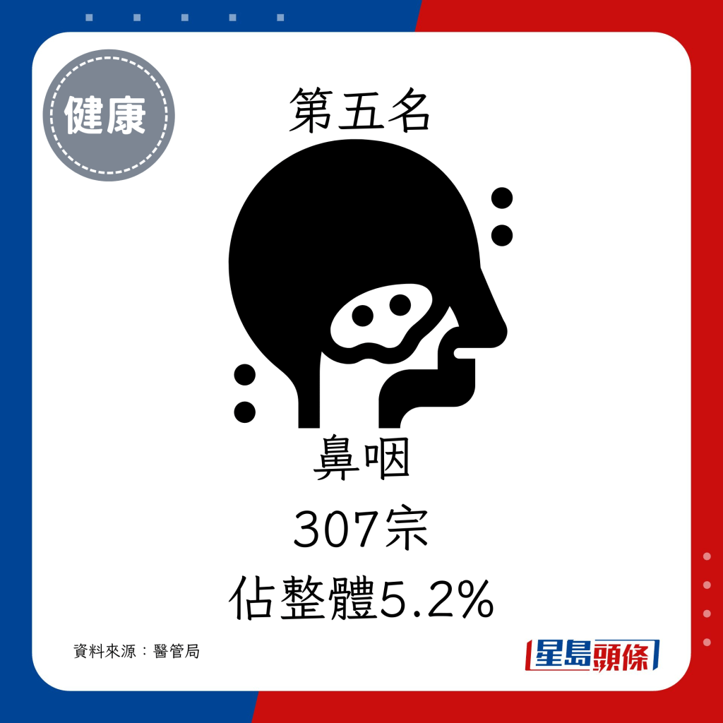 第五名：鼻咽（307宗，佔整體5.2%）
