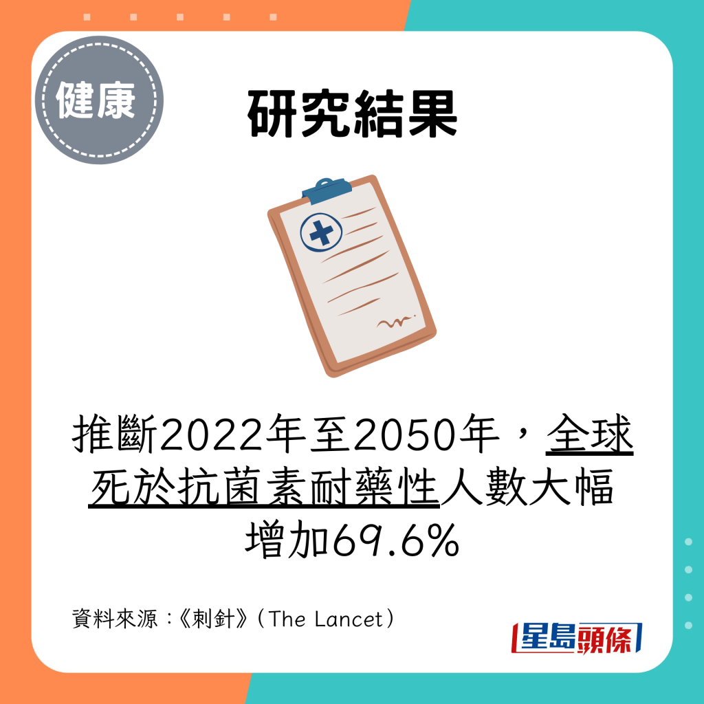 推断2022年至2050年，全球死于抗菌素耐药性人数大幅增加69.6%