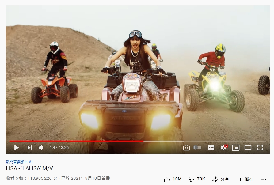 《LALISA》MV已超過1.1億次觀看。