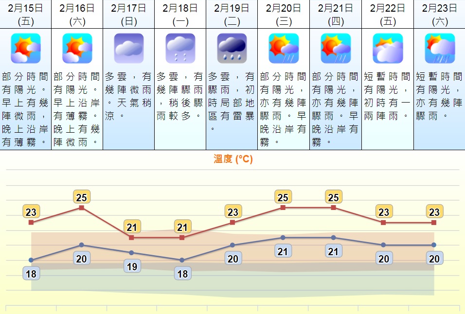 未來一星期天氣繼續偏暖。天文台預測