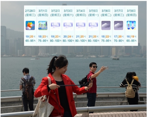 今日中午氣溫最高達25℃。