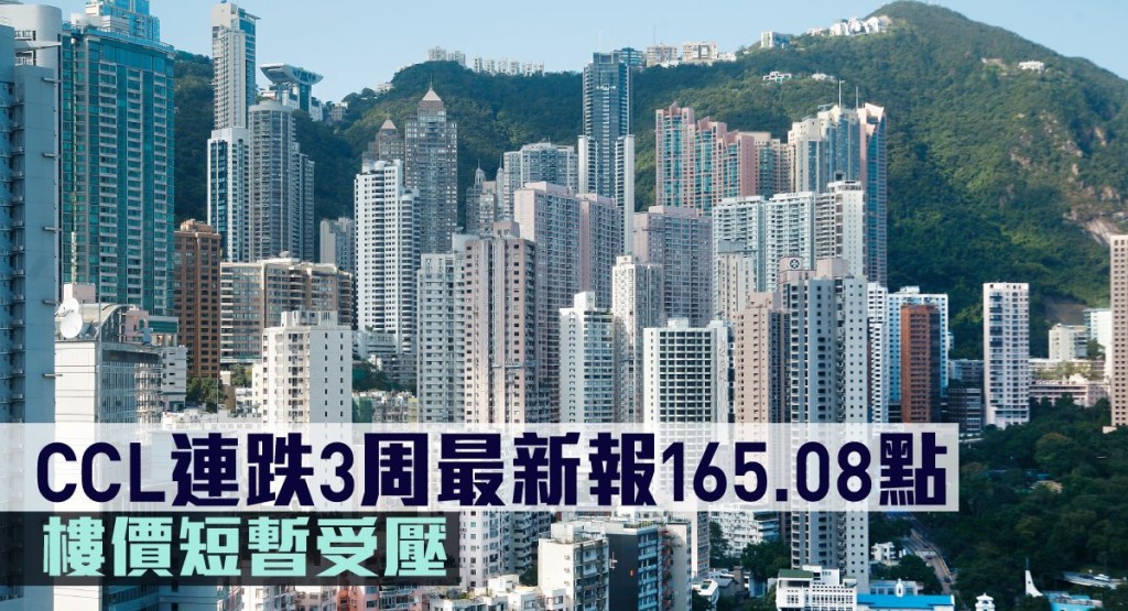 CCL連跌3周最新報165.08點。