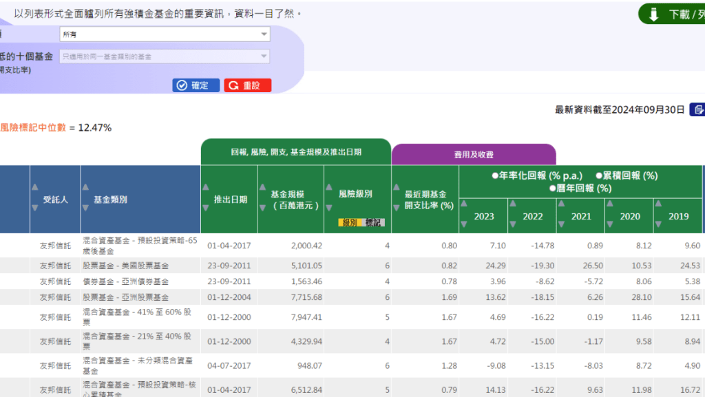 基金资讯表列出现时379只基金资料，可一次过比较其回报、风险、基金开支等资料。