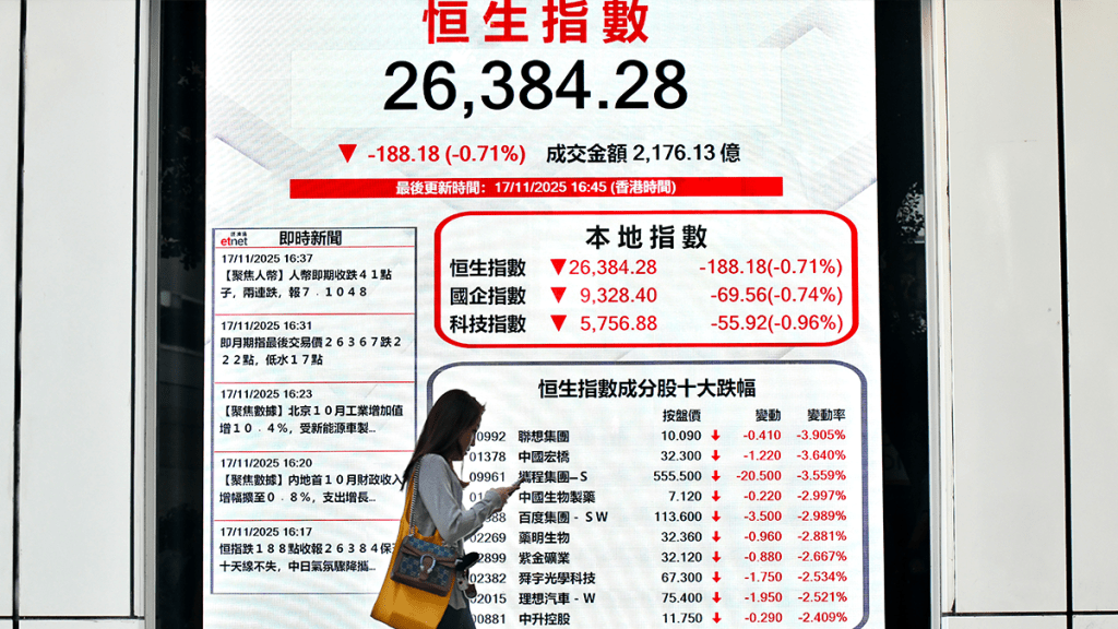 恒指全日跌188点 日本概念股急挫 迅销跌逾6% 专家吁续关注中日事件发展｜港股收市