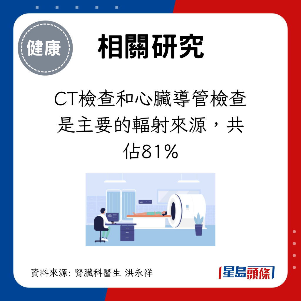 CT檢查和心臟導管檢查是主要的輻射來源，共佔81%