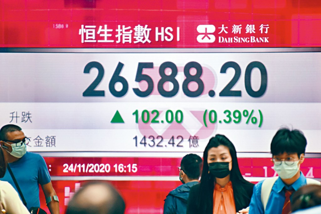恒指收市升102點報26588點，大市成交1432億元。 