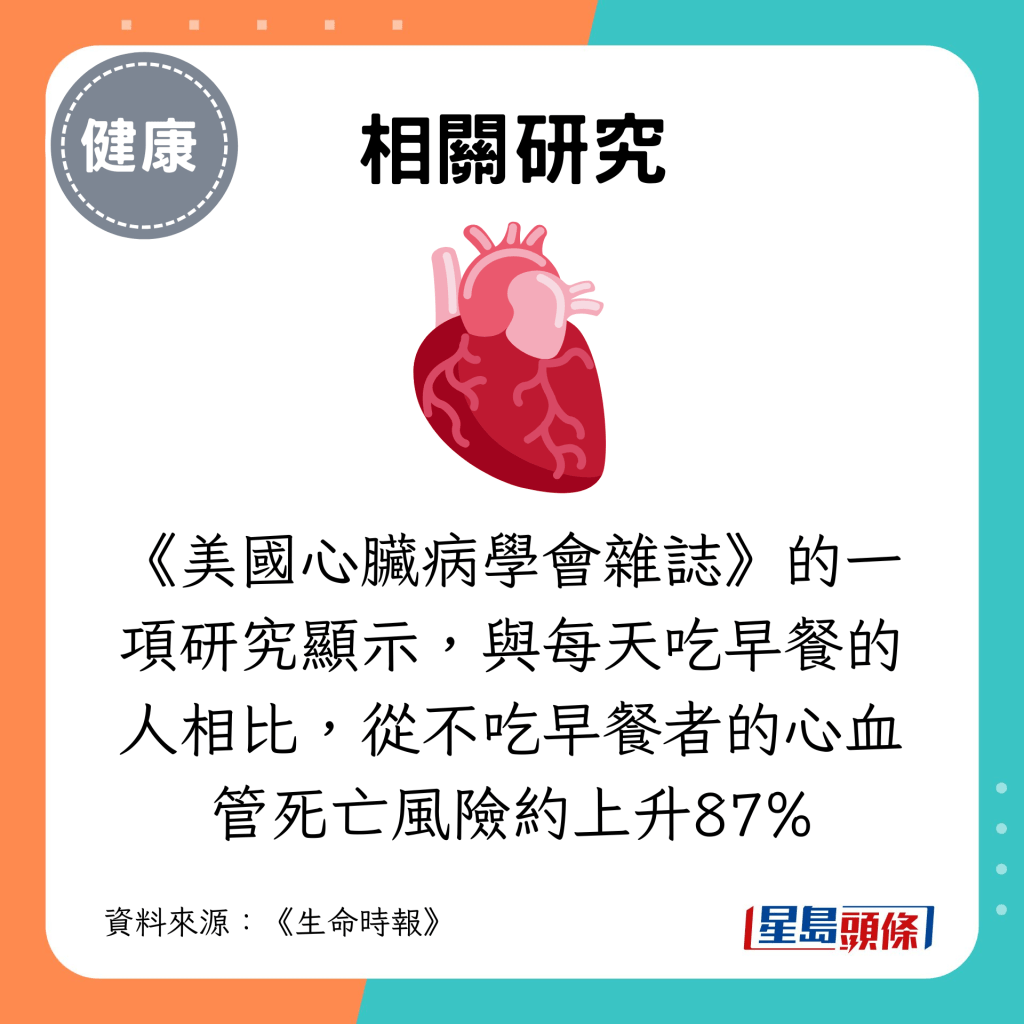 與每天吃早餐的人相比，從不吃早餐者的心血管死亡風險約上升87%