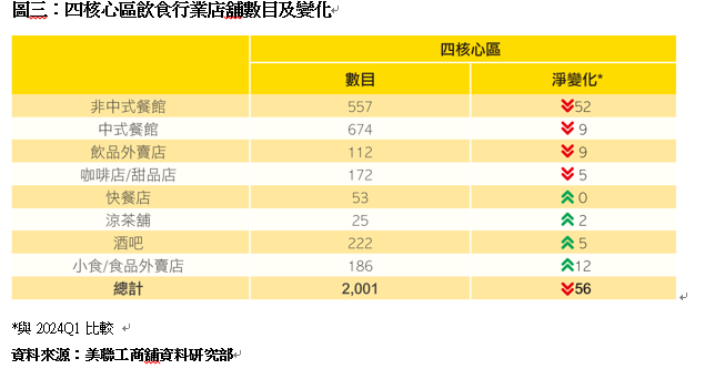 图三：四核心区饮食行业店铺数目及变化。