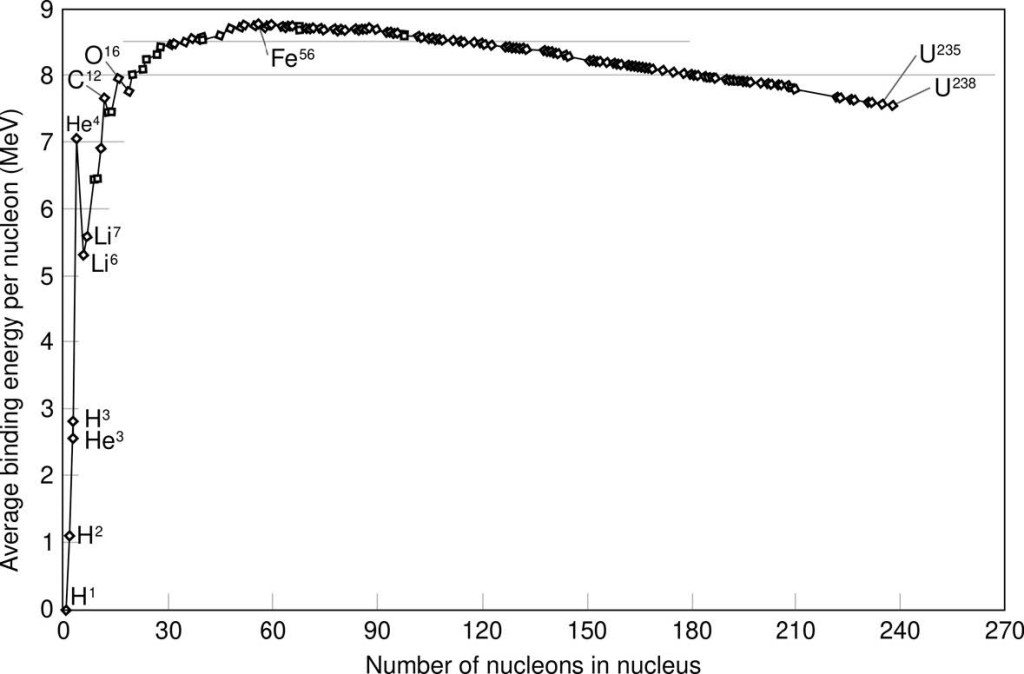 愈高核結合能，代表需要愈多能量才能拆散每個核子，因此該元素就會愈穩定，而 Fe56 則是 其中一個擁有最高核結合能的元素。H：氫、He：氦、Li：鋰、C：碳、O：氧、Fe：鐵、U：鈾。英文字母後的數字代表該元素的同位素，每個同位素有相同的質子數量，但中子數量則不同。