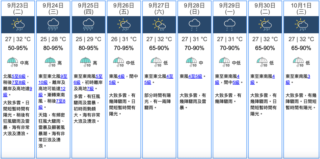 九天天氣預報 九天天氣預報