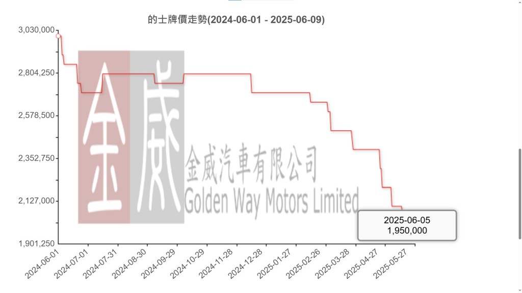 截至今日(9日),市區的士牌價已跌穿200萬元大關,最新牌價為195萬元。金威汽車網站截圖 截至今日(9日),市區的士牌價已跌穿200萬元大關,最新牌價為195萬元。金威汽車網站截圖